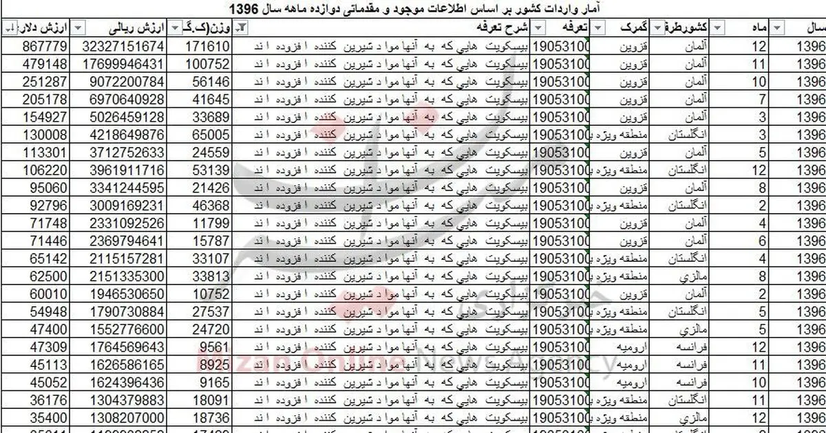 واردات بیسکویت ۳ میلیون دلاری شد + جدول