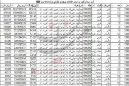 واردات بیسکویت ۳ میلیون دلاری شد + جدول