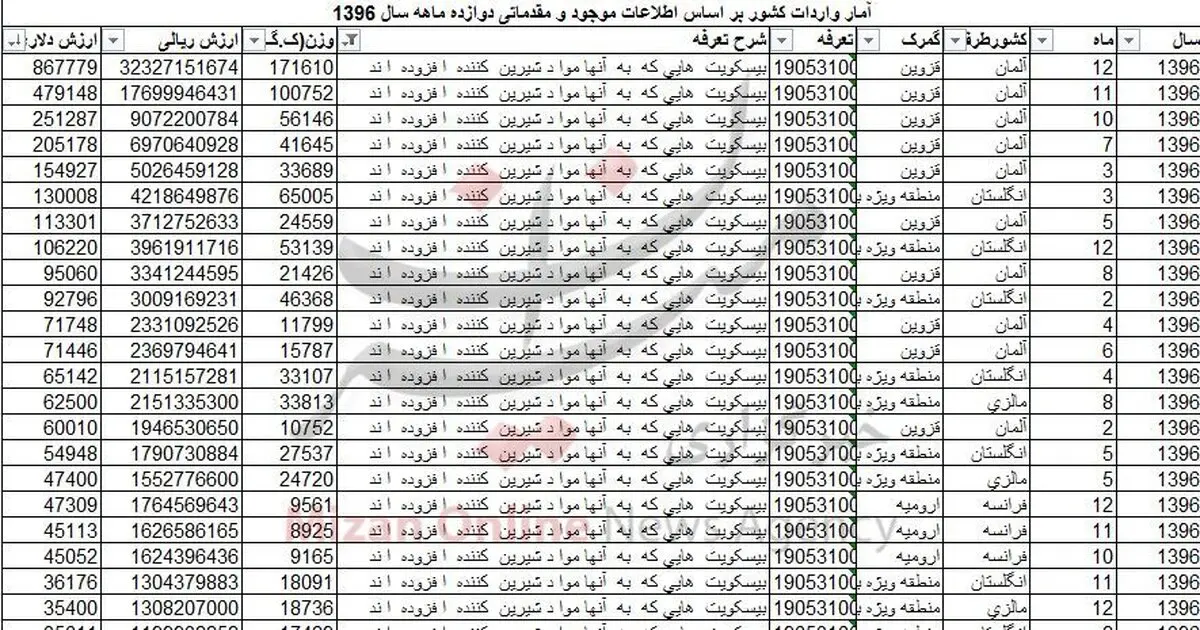 واردات بیسکویت ۳ میلیون دلاری شد + جدول