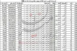 واردات بیسکویت ۳ میلیون دلاری شد + جدول