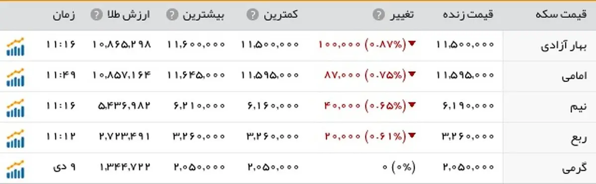 سکه 17 هزار تومان ارزان شد، دلار در مدار کاهش قیمت
