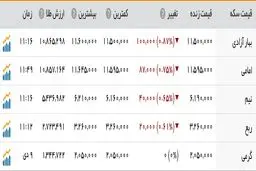 سکه 17 هزار تومان ارزان شد، دلار در مدار کاهش قیمت