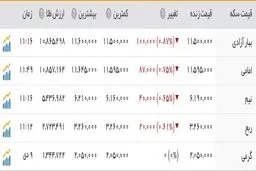 سکه 17 هزار تومان ارزان شد، دلار در مدار کاهش قیمت