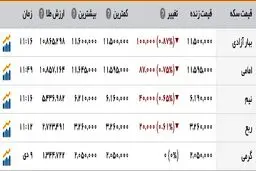 سکه 17 هزار تومان ارزان شد، دلار در مدار کاهش قیمت