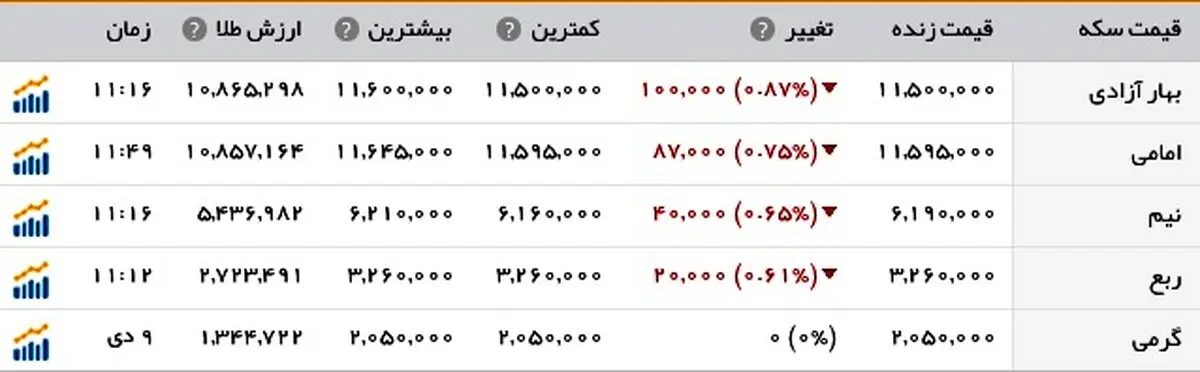سکه 17 هزار تومان ارزان شد، دلار در مدار کاهش قیمت