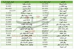 ارزانی دلار آمریکا و گرانی پوند انگلیس +جدول