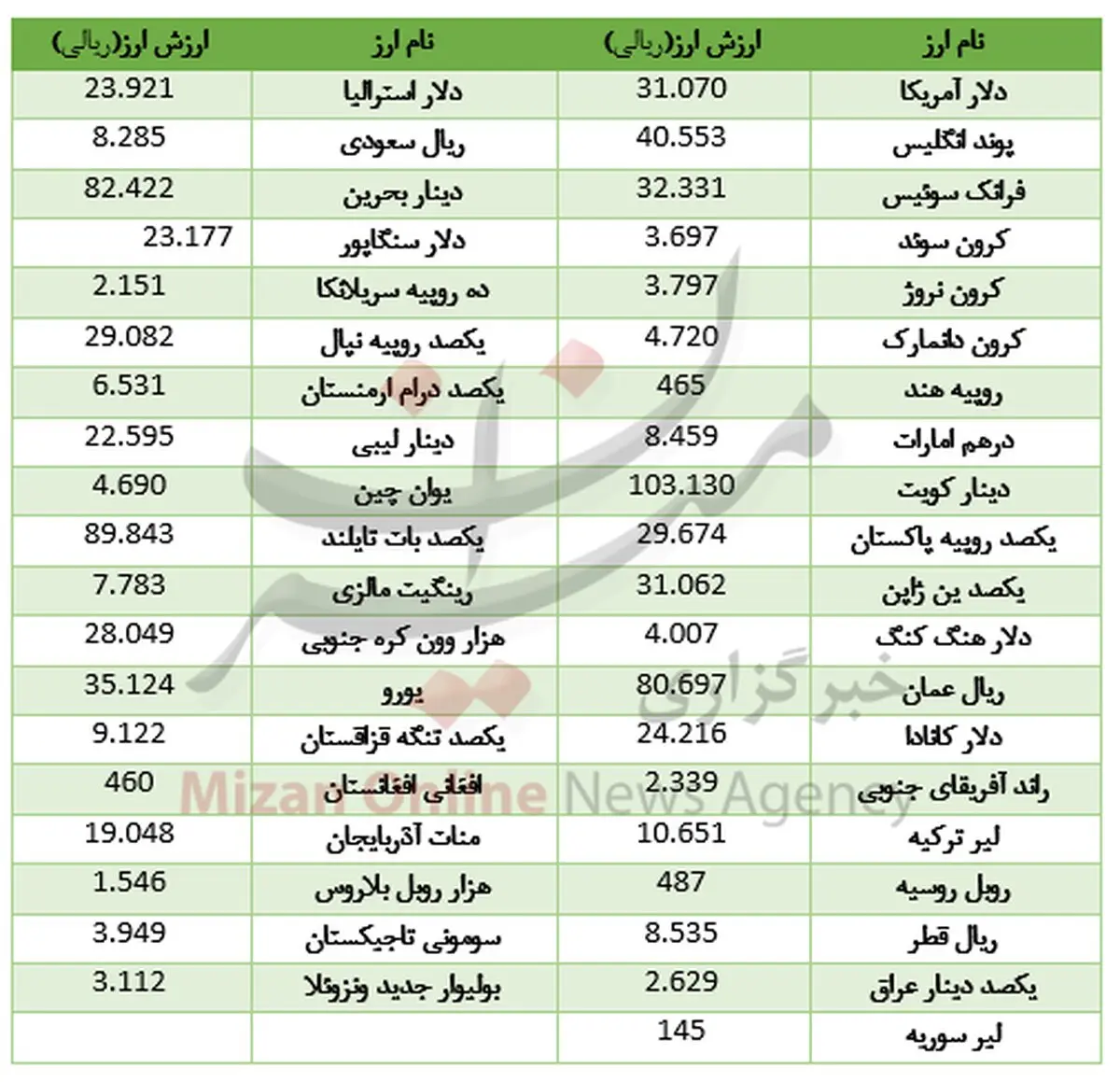 ارزانی دلار آمریکا و گرانی پوند انگلیس +جدول