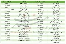 ارزانی دلار آمریکا و گرانی پوند انگلیس +جدول