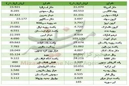 ارزانی دلار آمریکا و گرانی پوند انگلیس +جدول