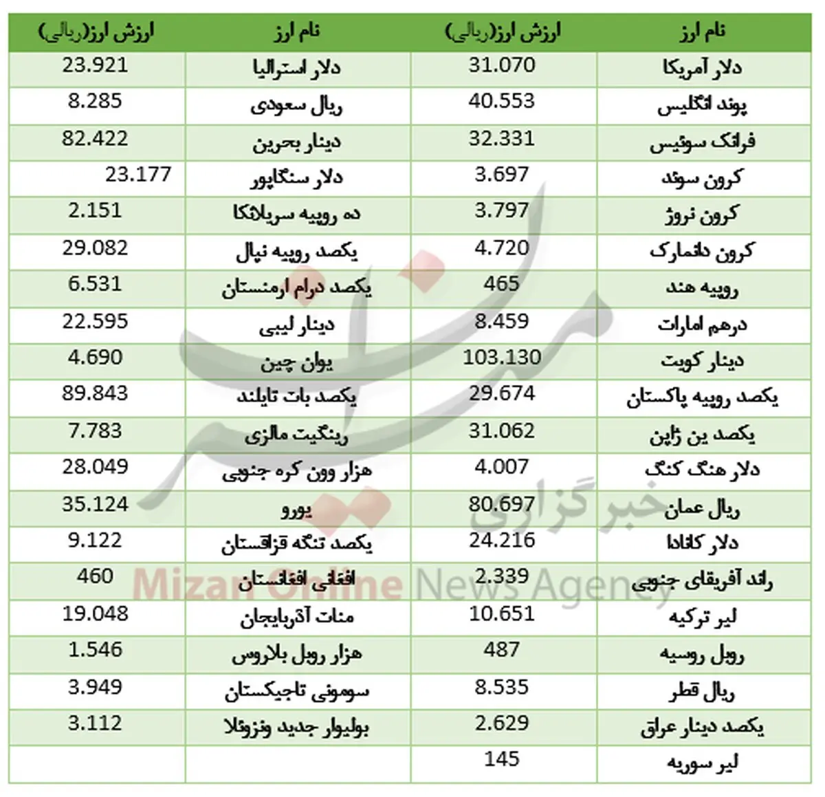 ارزانی دلار آمریکا و گرانی پوند انگلیس +جدول