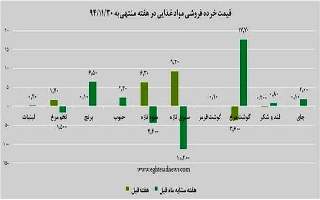 نوسان قیمتی بازار خوراکی‌ها در آخرین هفته اسفند ماه به روایت نمودار/9 محصولی که نوسان قیمت داشتند