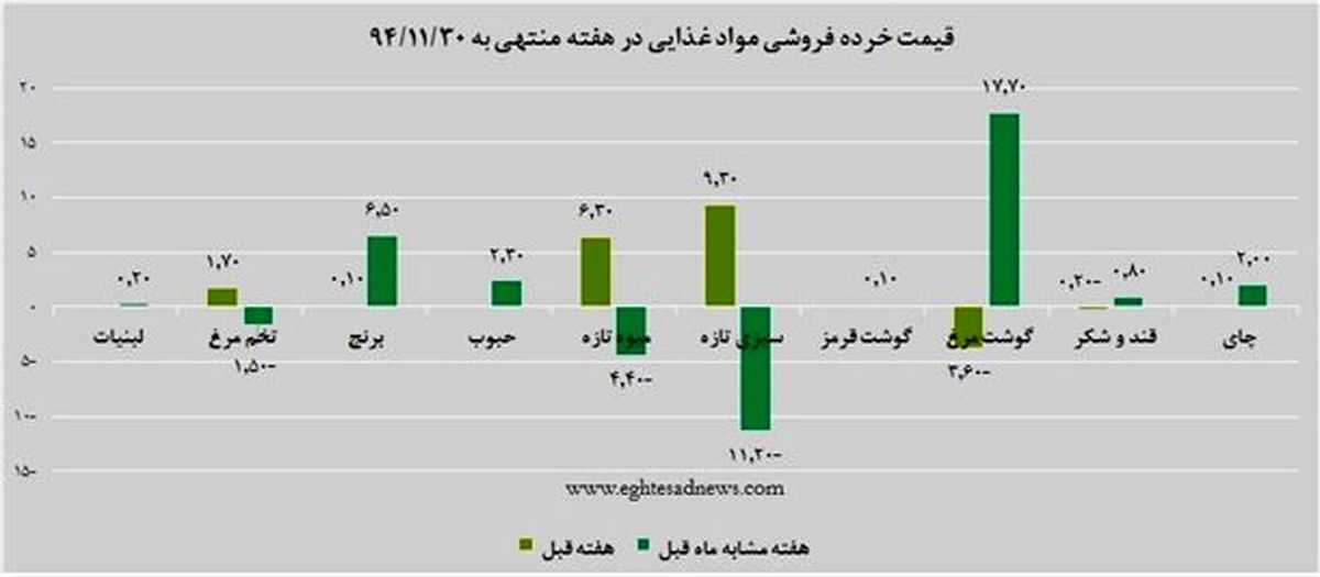 نوسان قیمتی بازار خوراکی‌ها در آخرین هفته اسفند ماه به روایت نمودار/9 محصولی که نوسان قیمت داشتند