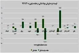 نوسان قیمتی بازار خوراکی‌ها در آخرین هفته اسفند ماه به روایت نمودار/9 محصولی که نوسان قیمت داشتند