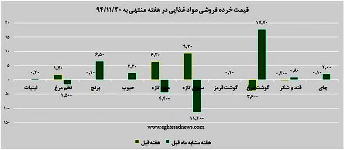 نوسان قیمتی بازار خوراکی‌ها در آخرین هفته اسفند ماه به روایت نمودار/9 محصولی که نوسان قیمت داشتند