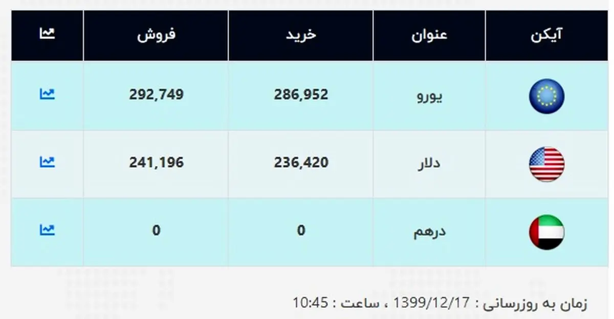 قیمت جدید دلار اعلام شد (۹۹/۱۲/۱۷) + جدول
