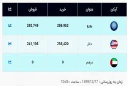 قیمت جدید دلار اعلام شد (۹۹/۱۲/۱۷) + جدول