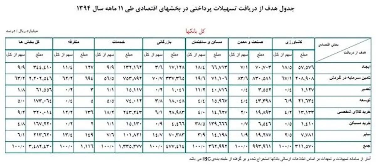 رشد 19.3 درصدی وام دهی بانک ها/ کدام بخش های اقتصاد بیشترین سهم را از تسهیلات بردند؟