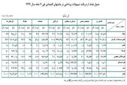 رشد 19.3 درصدی وام دهی بانک ها/ کدام بخش های اقتصاد بیشترین سهم را از تسهیلات بردند؟