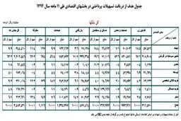 رشد 19.3 درصدی وام دهی بانک ها/ کدام بخش های اقتصاد بیشترین سهم را از تسهیلات بردند؟