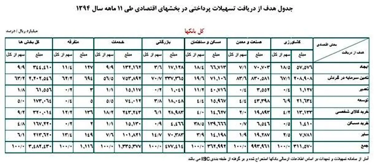 رشد 19.3 درصدی وام دهی بانک ها/ کدام بخش های اقتصاد بیشترین سهم را از تسهیلات بردند؟