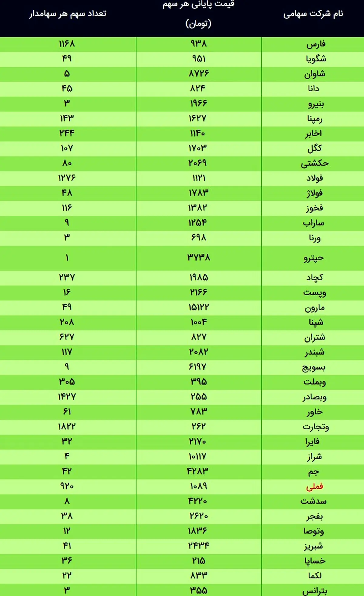 ارزش سهام عدالت امروز ۴ بهمن ۹۹ + جدول