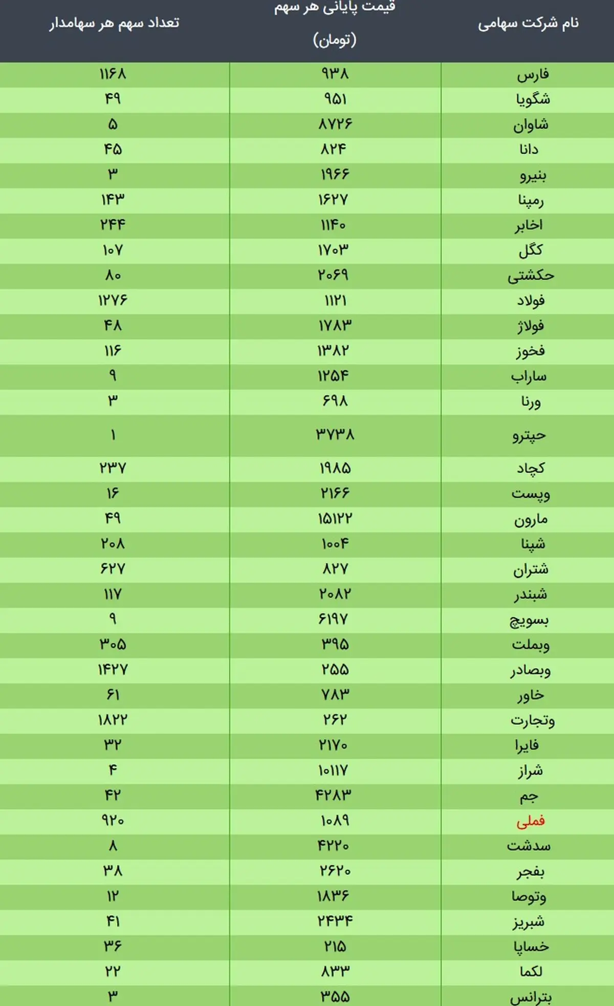 ارزش سهام عدالت امروز ۴ بهمن ۹۹ + جدول