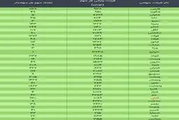 ارزش سهام عدالت امروز ۴ بهمن ۹۹ + جدول