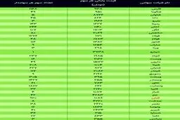 ارزش سهام عدالت امروز ۴ بهمن ۹۹ + جدول