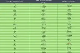 ارزش سهام عدالت امروز ۴ بهمن ۹۹ + جدول