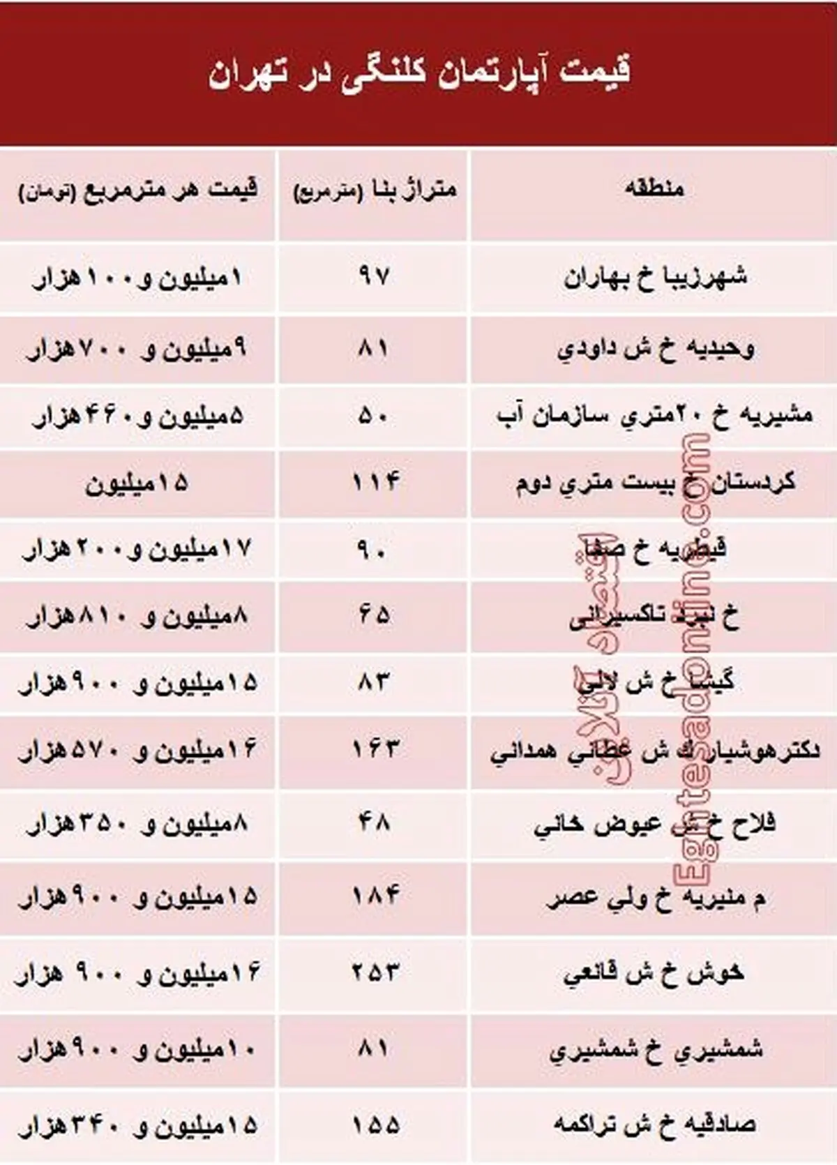 مظنه واحدهای کلنگی در تهران؟ +جدول