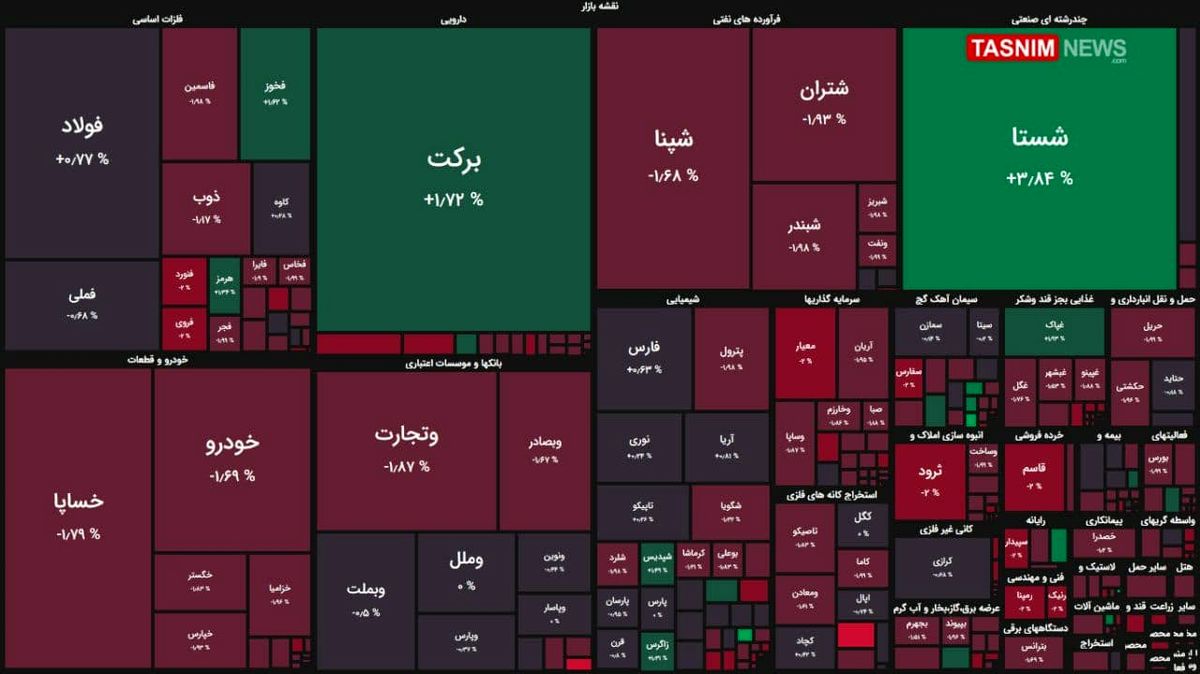 افت هزار واحدی شاخص بورس + نقشه بازار بورس