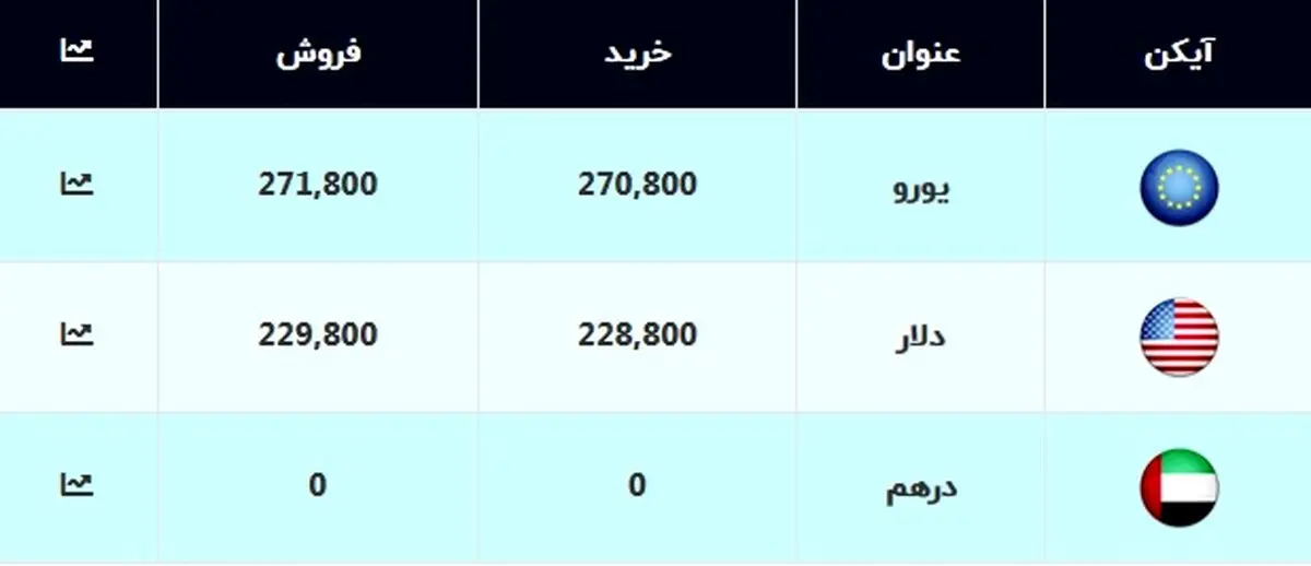 قیمت دلار امروز چند است؟ + جدول