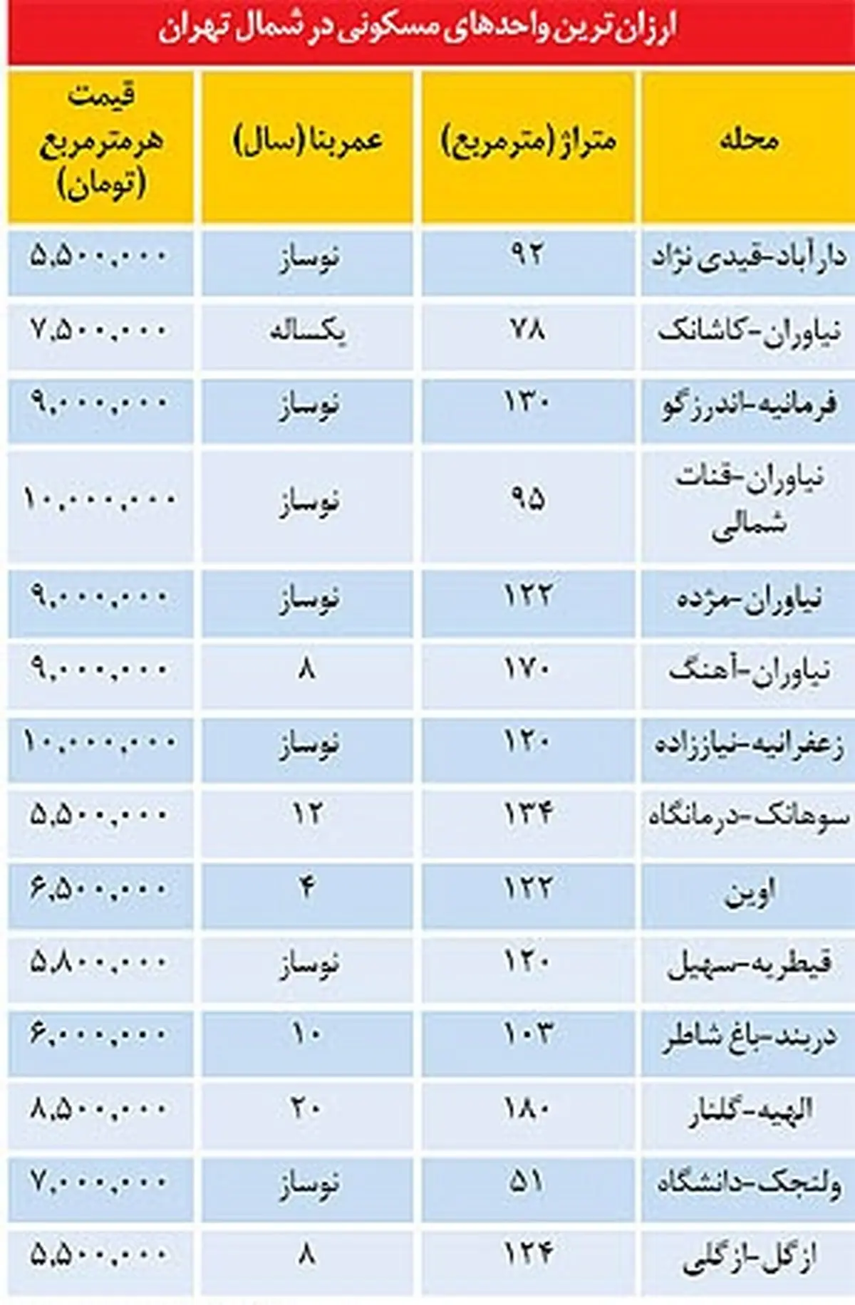 جدول/ ارزان‌ترین آپارتمان‌های شمال تهران