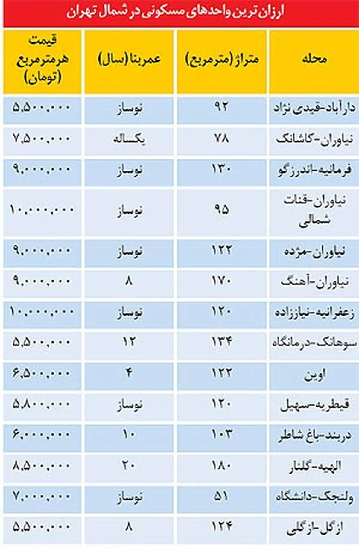 جدول/ ارزان‌ترین آپارتمان‌های شمال تهران
