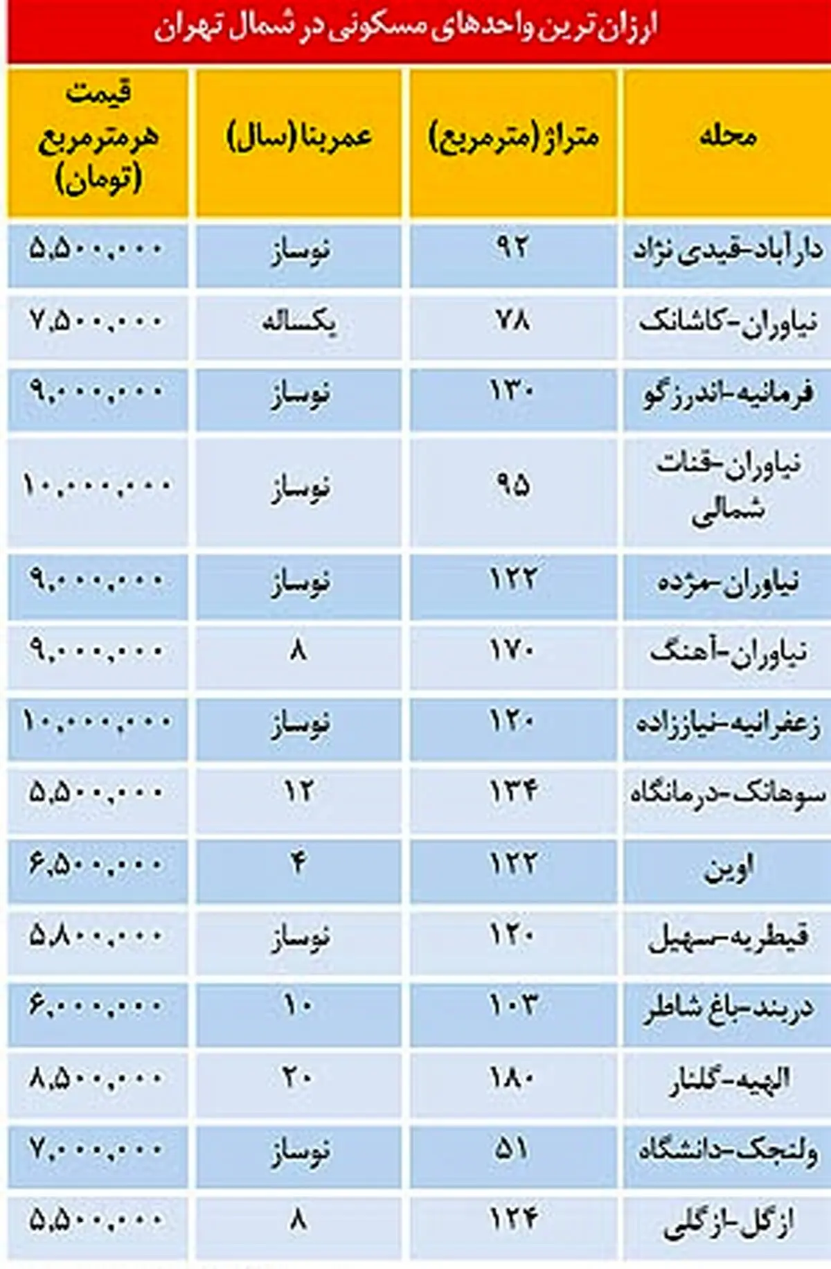 جدول/ ارزان‌ترین آپارتمان‌های شمال تهران