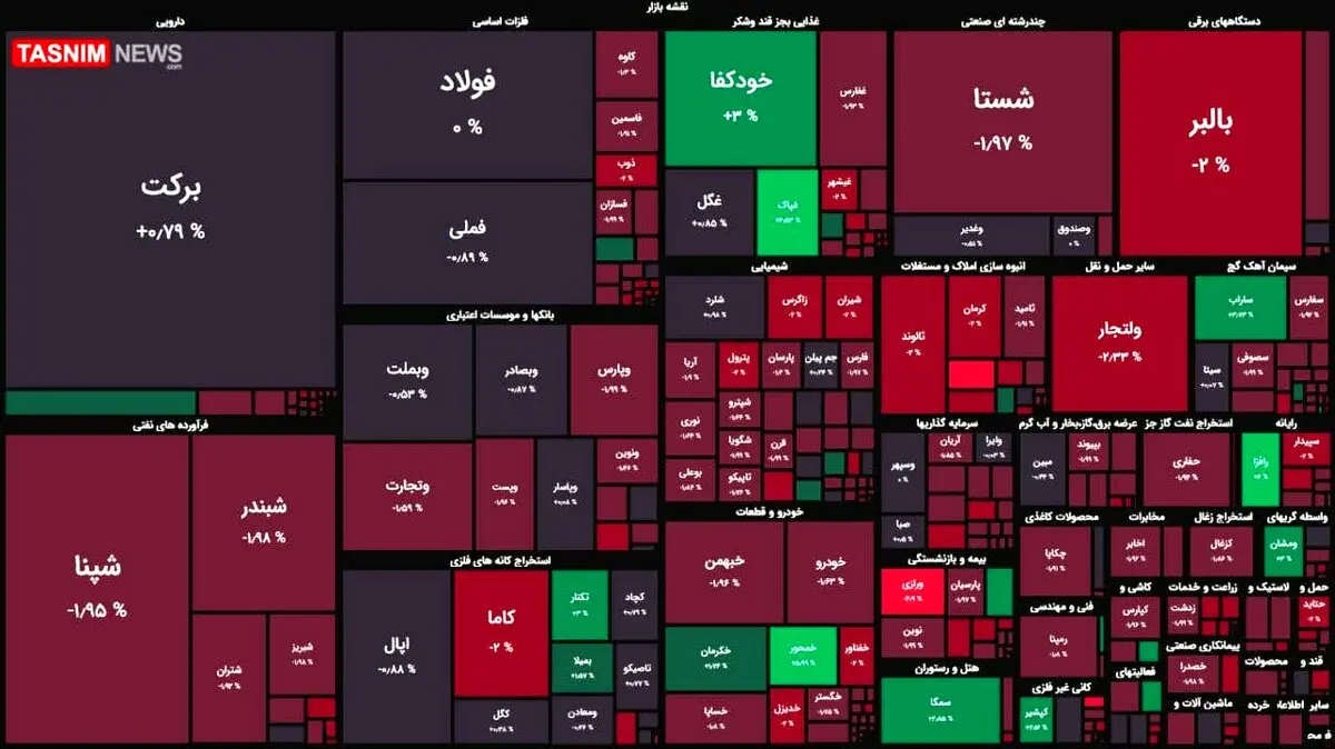 افت ۶ هزار واحدی شاخص بورس + نقشه بازار بورس