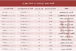 آپارتمان‌های شمال تهران چند؟ +جدول