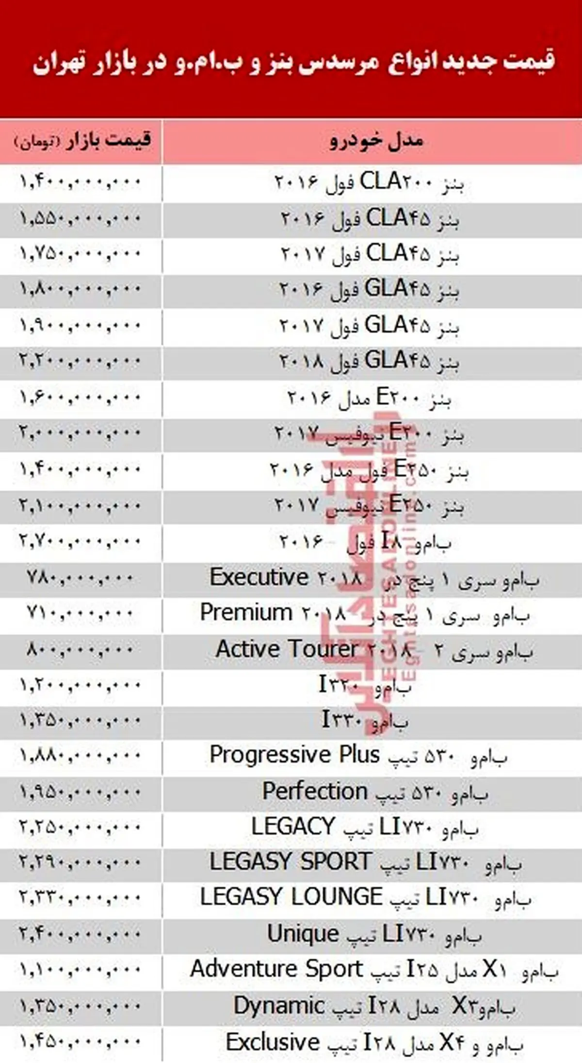 قیمت جدید انواع مرسدس بنز و ب.ام.و در بازار +جدول