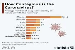 اینفوگرافی از میزان سرایت‌پذیری کرونا