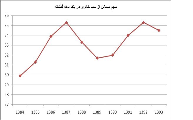 سهم مسکن در سبد هزینه های خانوار/ هزینه مسکن کدام سال بیشترین افزایش را داشت؟