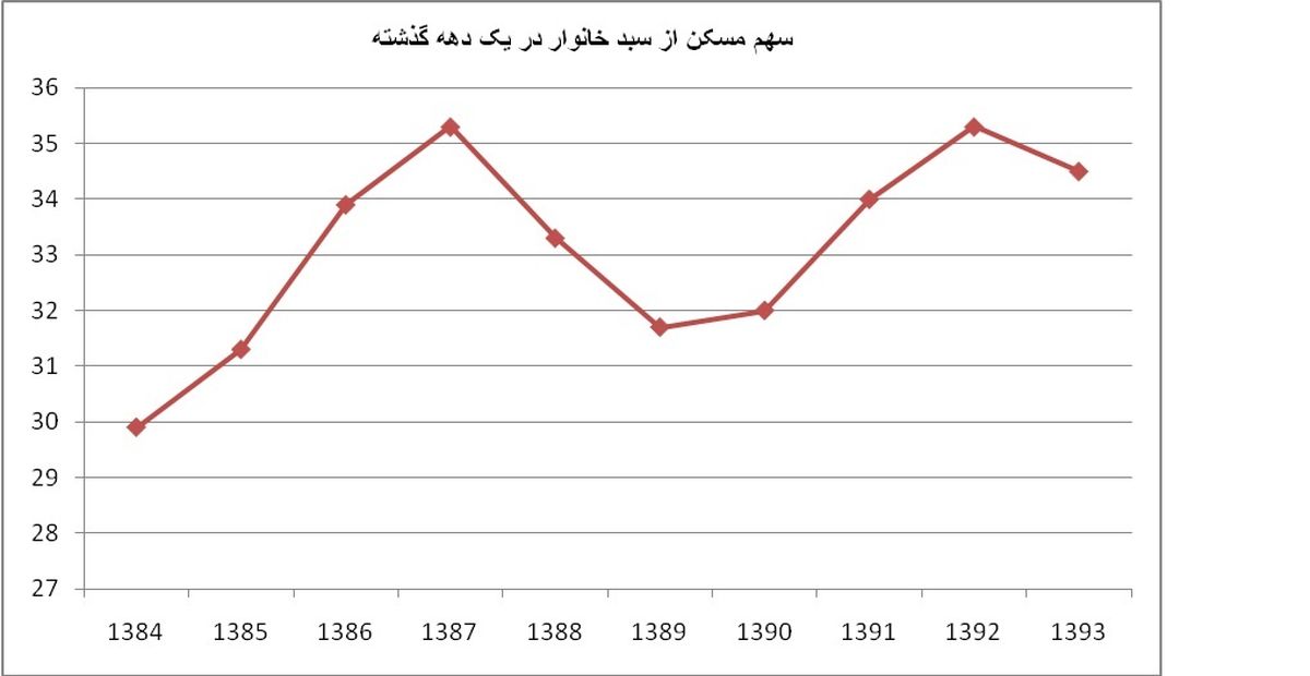 سهم مسکن در سبد هزینه های خانوار/ هزینه مسکن کدام سال بیشترین افزایش را داشت؟