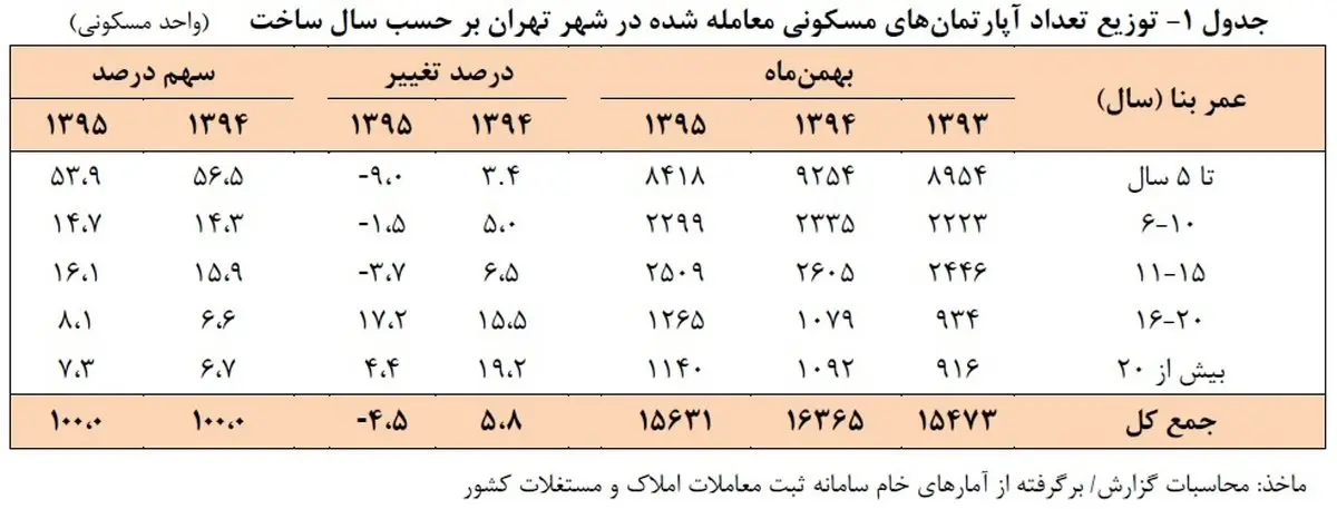رکود و گرانی مهمان بازار مسکن در بهمن ماه امسال