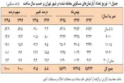 رکود و گرانی مهمان بازار مسکن در بهمن ماه امسال