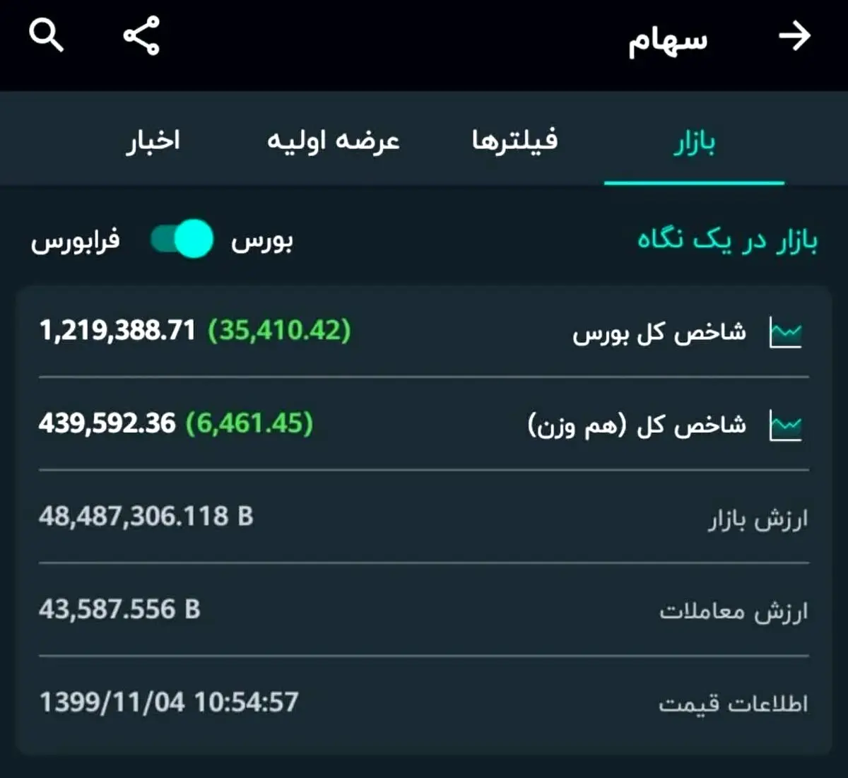 بورس بدون رئیس درحال رشد! + عکس