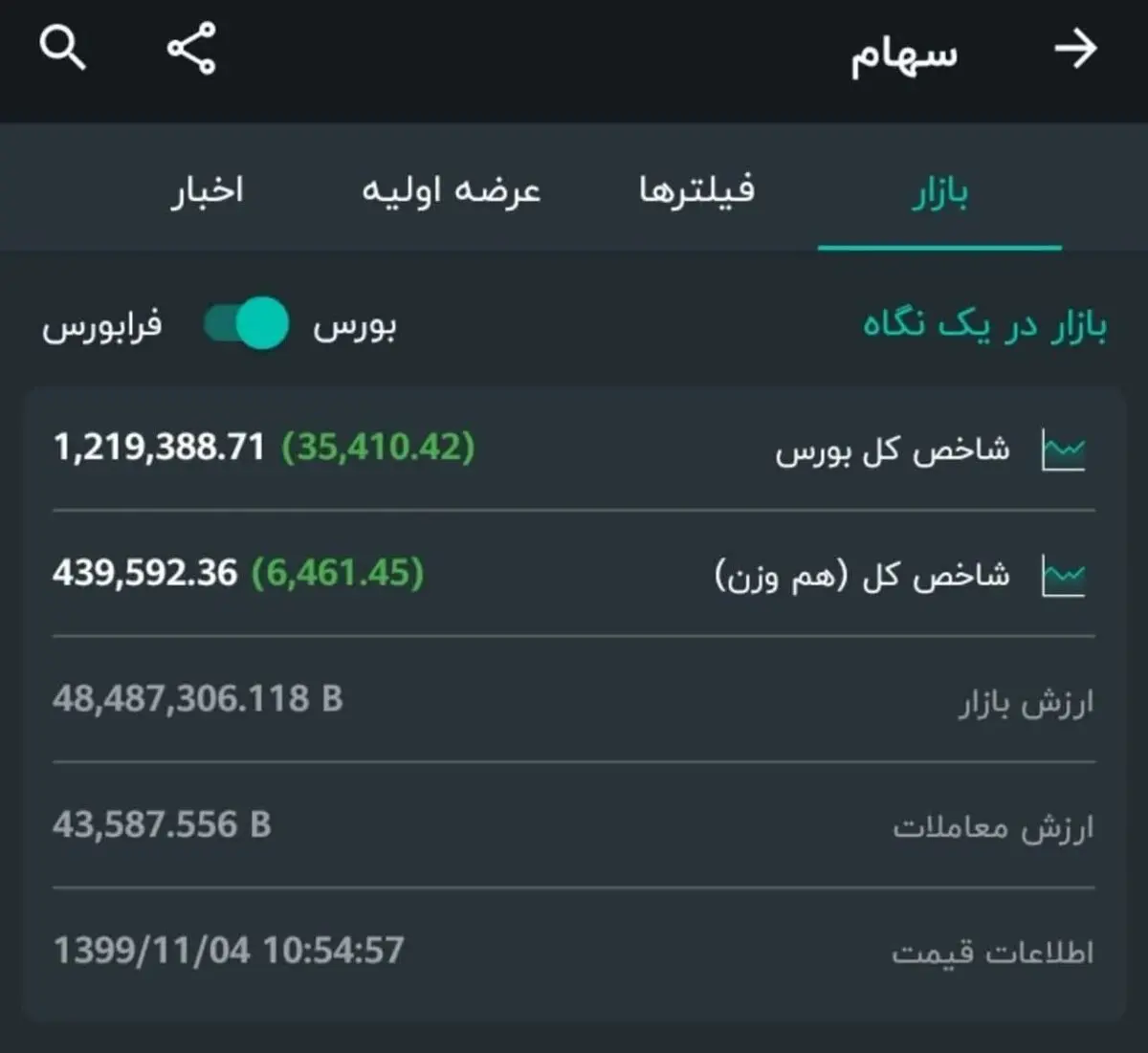 بورس بدون رئیس درحال رشد! + عکس
