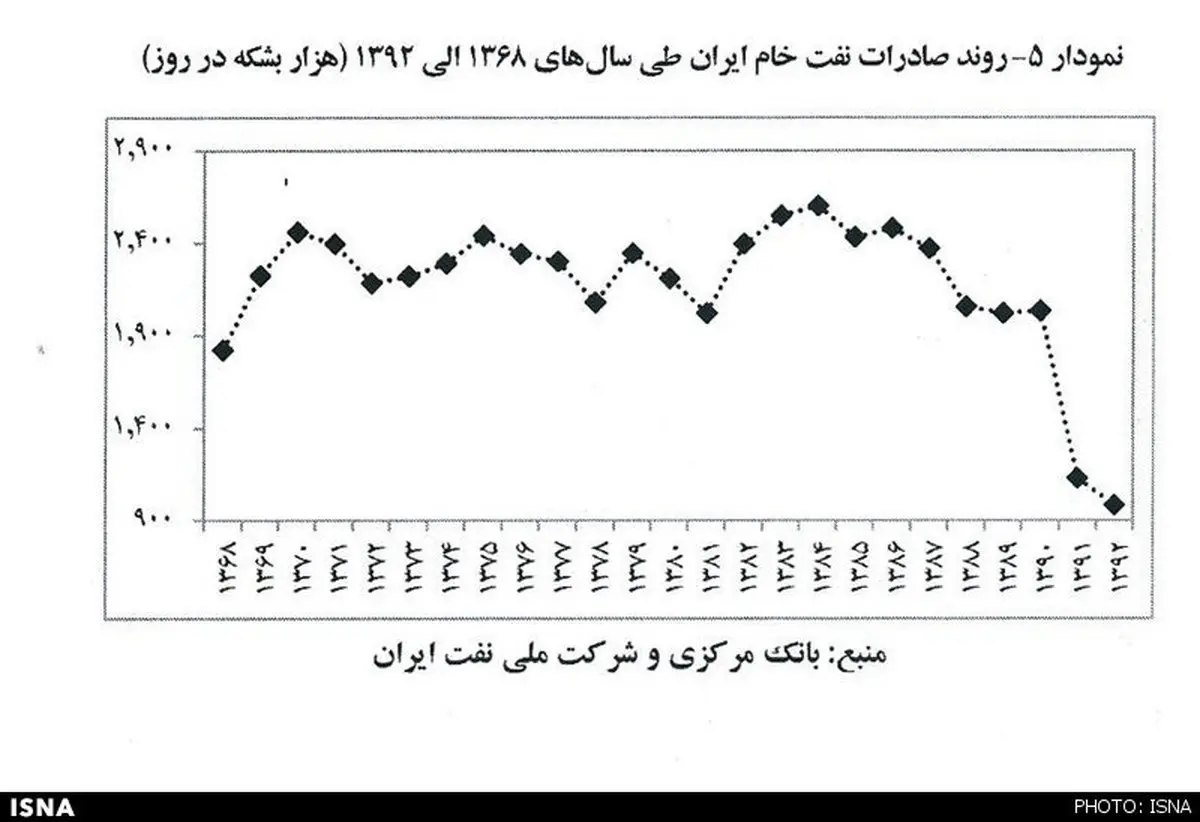 صادرات نفت در سراشیبی سقوط/سال 92، نفت با سر زمین خورد
