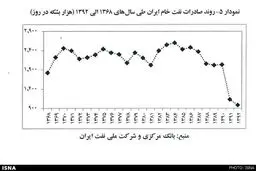 صادرات نفت در سراشیبی سقوط/سال 92، نفت با سر زمین خورد