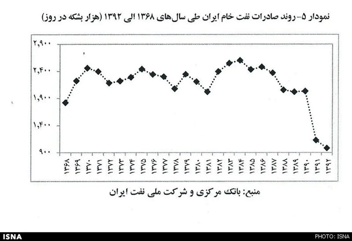 صادرات نفت در سراشیبی سقوط/سال 92، نفت با سر زمین خورد