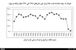 صادرات نفت در سراشیبی سقوط/سال 92، نفت با سر زمین خورد