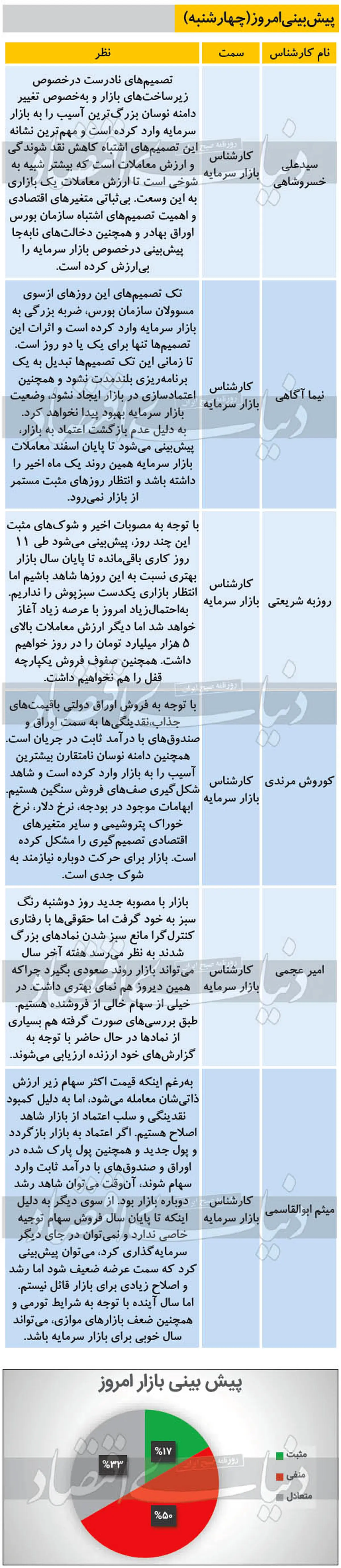 بورس امروز دوباره منفی می‌شود؟ (۹۹/۱۲/۱۳)